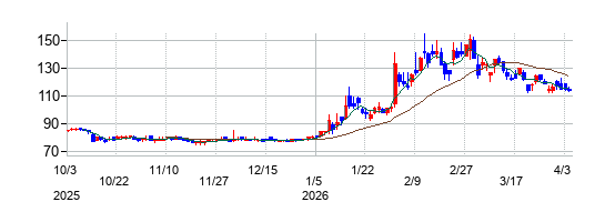 ワイズホールディングスの株価チャート