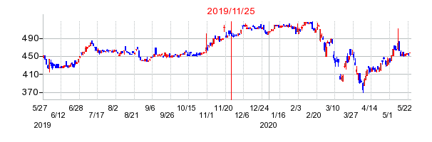2019年11月25日 15:45前後のの株価チャート