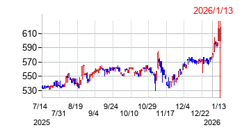 トーソーの株価チャート