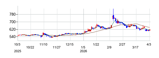 トーソーの株価チャート