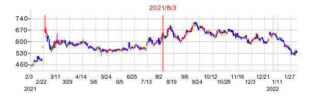 2021年8月3日 14:23前後のの株価チャート