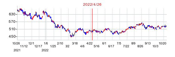 2022年4月26日 09:14前後のの株価チャート