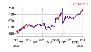 日東精工の株価チャート