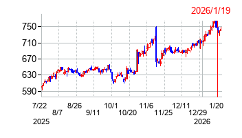 2026年1月19日 10:39前後のの株価チャート