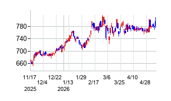 日東精工の株価チャート