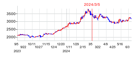 2024年3月5日 09:09前後のの株価チャート