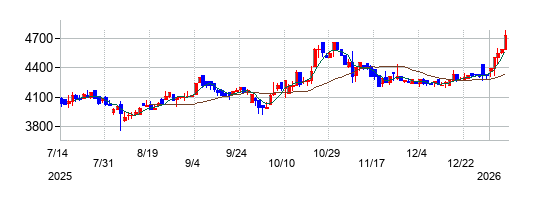 三洋工業の株価チャート
