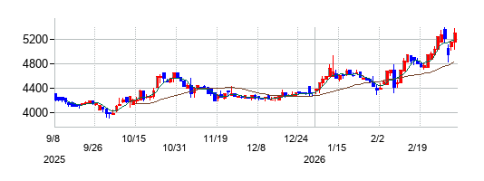 三洋工業の株価チャート