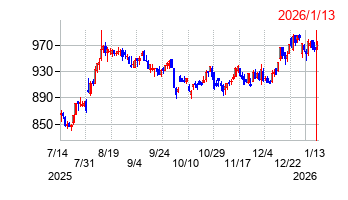 岡部の株価チャート