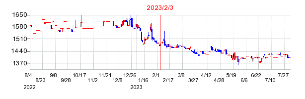 2023年2月3日 09:16前後のの株価チャート