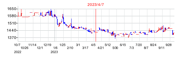 2023年4月7日 09:21前後のの株価チャート