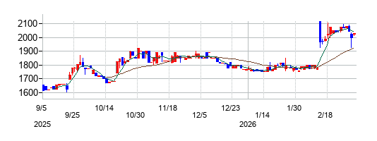 浅香工業の株価チャート