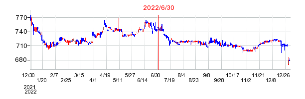 2022年6月30日 15:30前後のの株価チャート