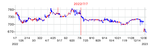 2022年7月7日 15:12前後のの株価チャート