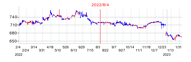 2022年8月4日 15:17前後のの株価チャート