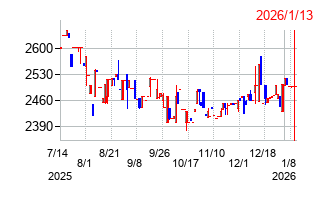 京都機械工具の株価チャート