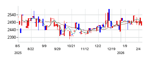 京都機械工具の株価チャート