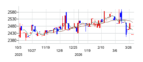 京都機械工具の株価チャート