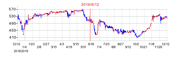 2019年6月12日 13:35前後のの株価チャート