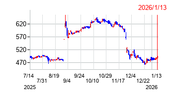 TONEの株価チャート