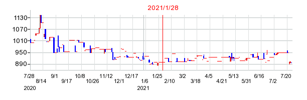 2021年1月28日 10:04前後のの株価チャート