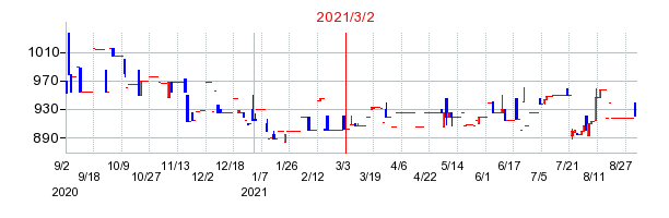 2021年3月2日 15:08前後のの株価チャート