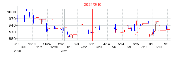 2021年3月10日 13:47前後のの株価チャート