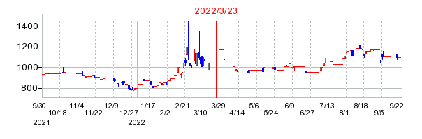 2022年3月23日 10:46前後のの株価チャート