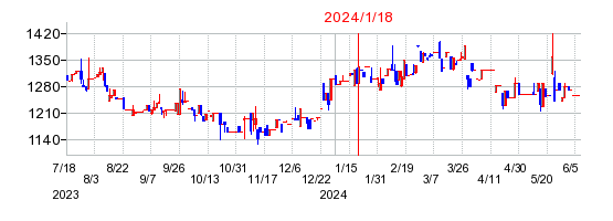 2024年1月18日 11:49前後のの株価チャート