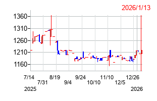 ロブテックスの株価チャート