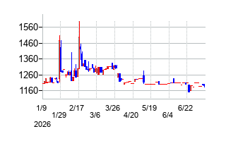 ロブテックスの株価チャート