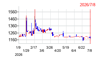 ロブテックスの株価チャート