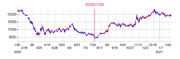 2020年7月30日 14:57前後のの株価チャート