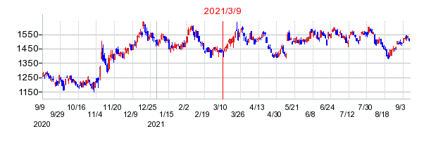 2021年3月9日 11:21前後のの株価チャート