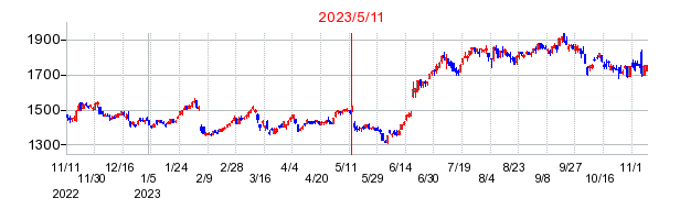 2023年5月11日 15:25前後のの株価チャート