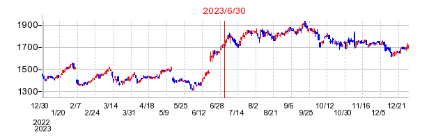 2023年6月30日 11:38前後のの株価チャート