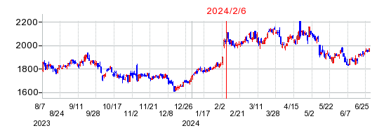 2024年2月6日 15:52前後のの株価チャート