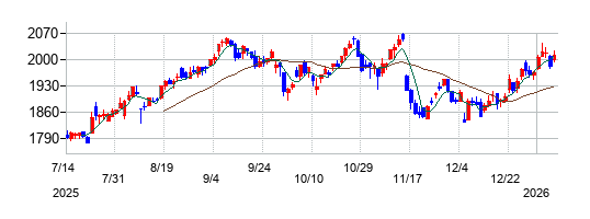 ジーテクトの株価チャート