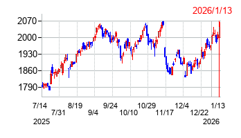 ジーテクトの株価チャート