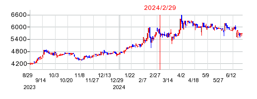 2024年2月29日 09:55前後のの株価チャート