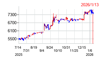 共和工業所の株価チャート