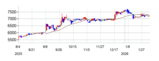 共和工業所の株価チャート