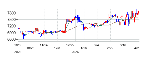 共和工業所の株価チャート