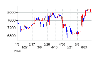 共和工業所の株価チャート