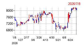 共和工業所の株価チャート