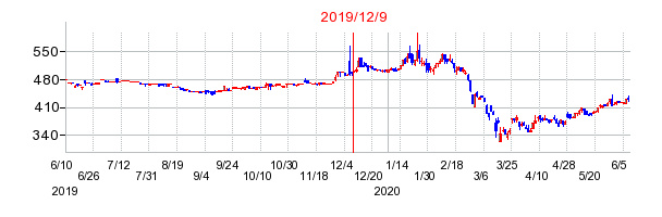 2019年12月9日 14:00前後のの株価チャート