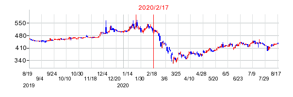 2020年2月17日 17:13前後のの株価チャート