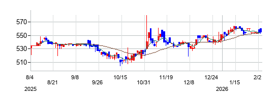 トーアミの株価チャート\