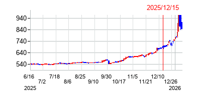 2025年12月15日 11:40前後のの株価チャート