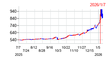 2026年1月7日 10:13前後のの株価チャート